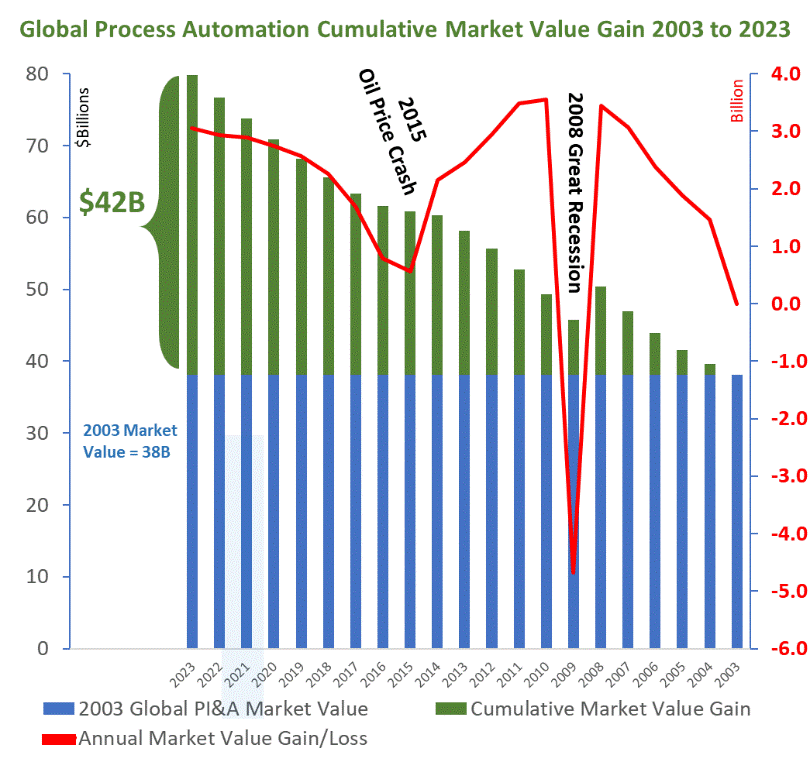 2019-5 Cumulative Market Value Bar Chart