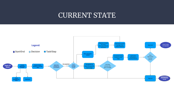 Current State Business Process Map