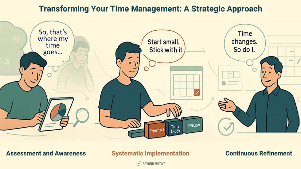 Strategic time management approach: assessment, implementation, refinement