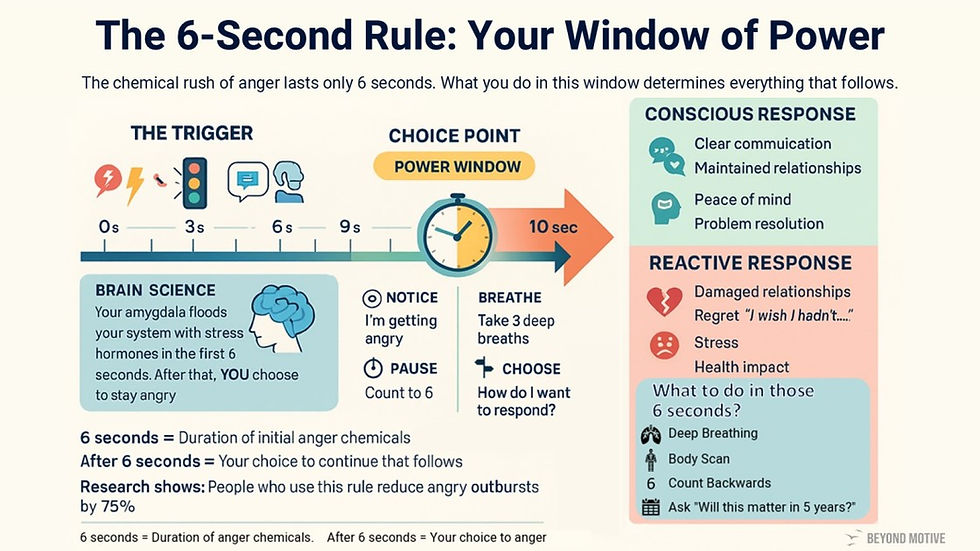 Infographic: The 6-Second Rule, your window of power to control anger