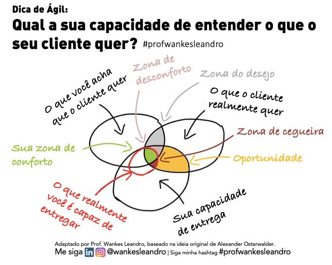 entrega de valor, proposição de valor, capacidade entender cliente, alex osterwalder, wankes leandro