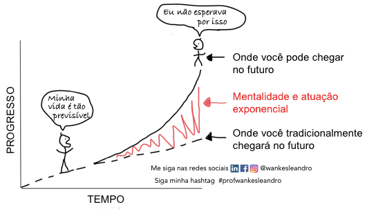 organizações exponenciais, futuro, Prof Wankes Leandro