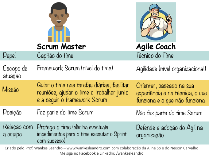 Tabela diferença entre Scrum Master e Agile Coach, Prof Wankes Leandro