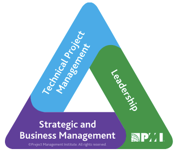 PMI Talent Triangle - Prof. Wankes Leandro