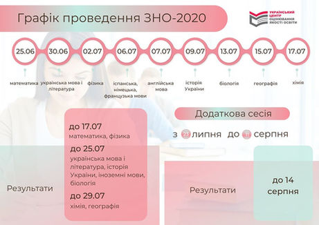 ЗНО-2020 дати після карантину