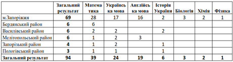 НМТ 2023: 200-бальники Запорізької області