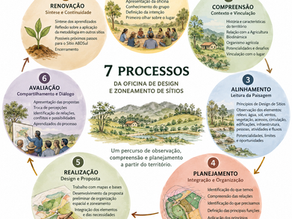ABDSul promove Oficina de Design e Zoneamento de Sítios, em Águas Mornas/SC