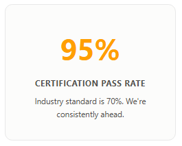 95% certification pass rate vs 70% industry standard