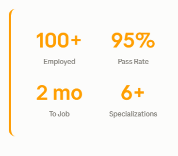 Statistics showing 100+ employed, 95% pass rate, 2 months to job, and 6+ specializations.