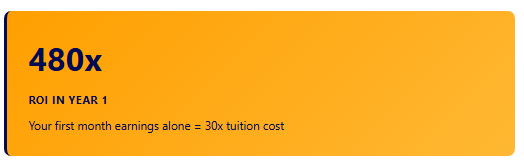 480x ROI In Year 1: first month earnings = 30x tuition cost