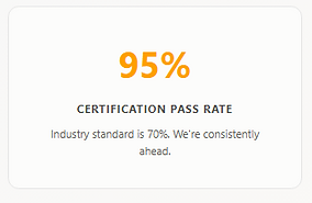 95% certification pass rate vs 70% industry standard