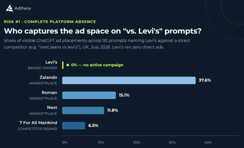 ChatGPT who captured the ad space on vs. Levi's prompts
