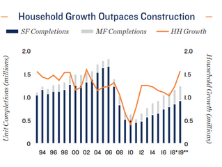 Why Multifamily Will Continue to Perform Well Into 2019