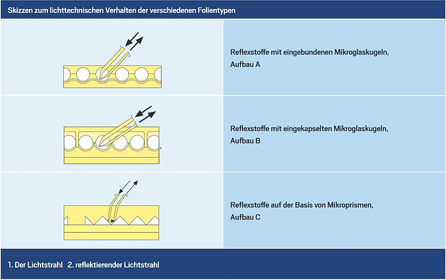 Aufbau Reflexfolie