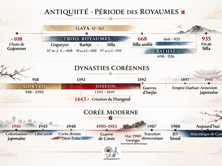 Frise chronologique historique de la Corée + œuvres (dramas/films)
