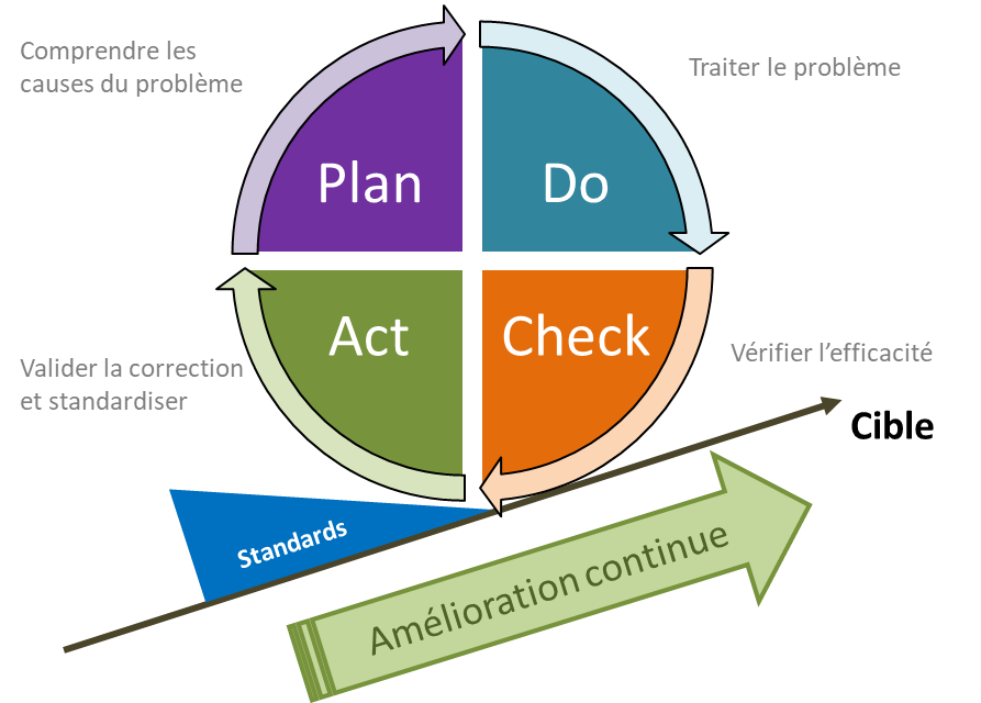 Méthode PDCA