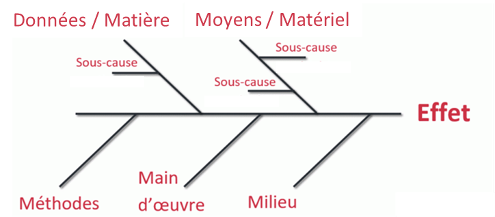 Diagramme 5 M