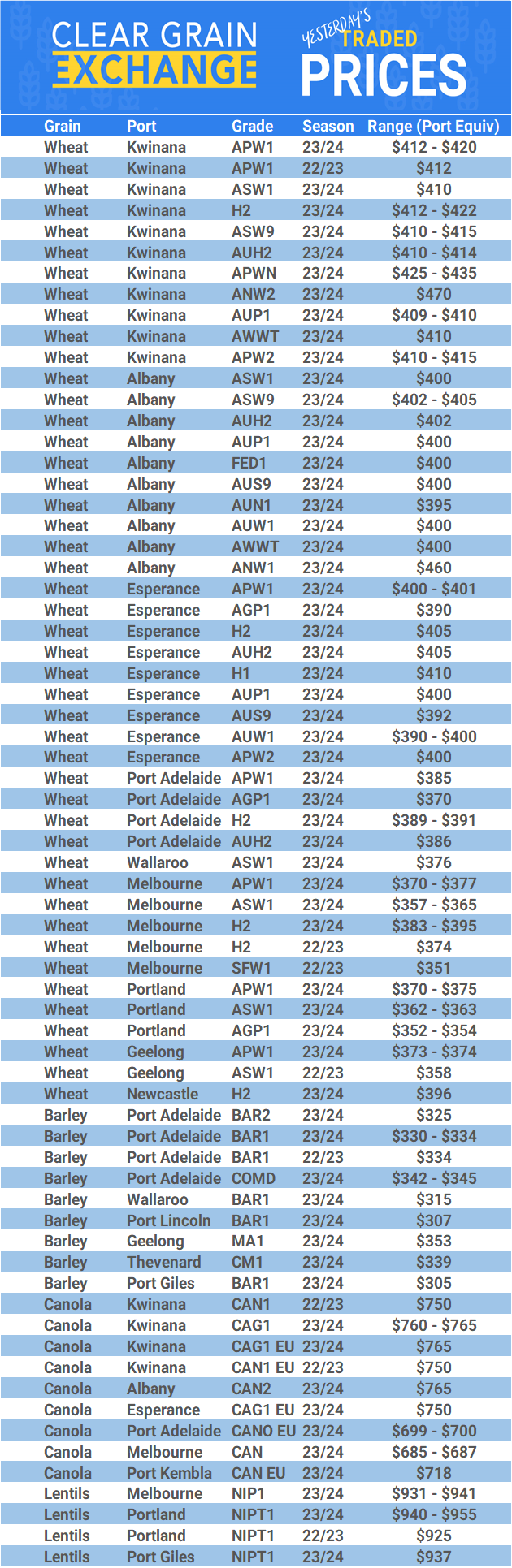 Grain trade prices for Australia Grain (wheat, barley, Sorghum, Lupins, Canola, Faba Beans, Oats, Chickpeas and lentils)