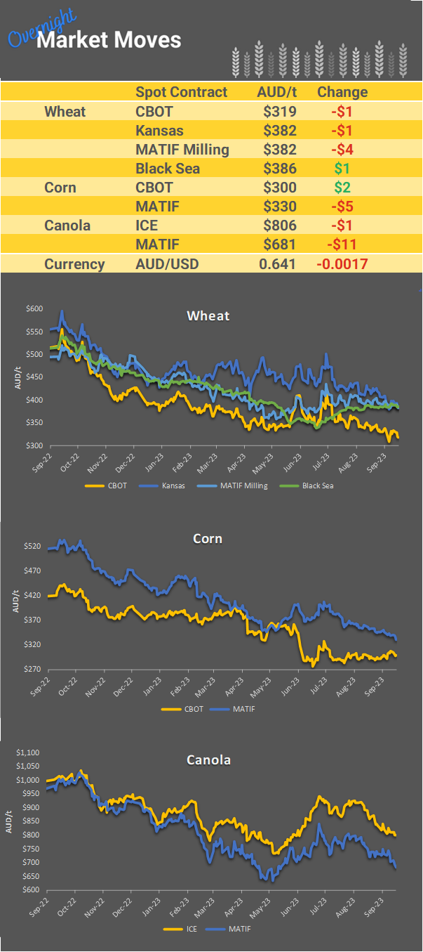 Chart including Wheat CBOT prices, Wheat Black Sea prices, Canola ICE prices and Canola MATIF prices