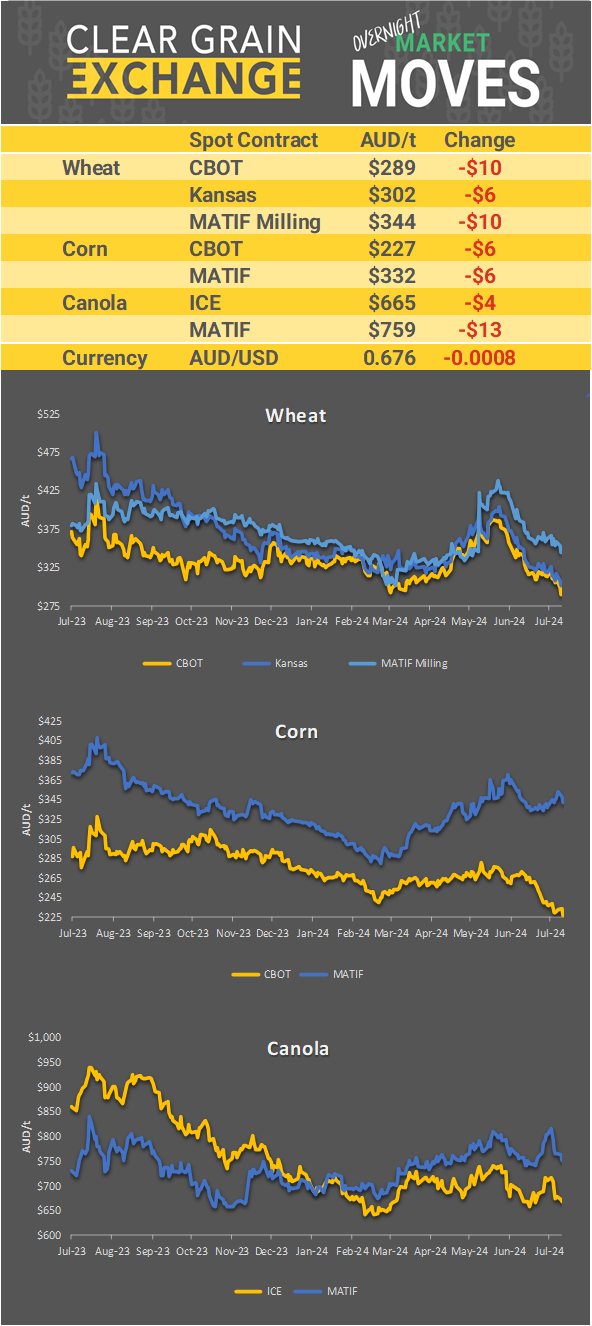 Chart including Wheat CBOT prices, Wheat Black Sea prices, Canola ICE prices and Canola MATIF prices