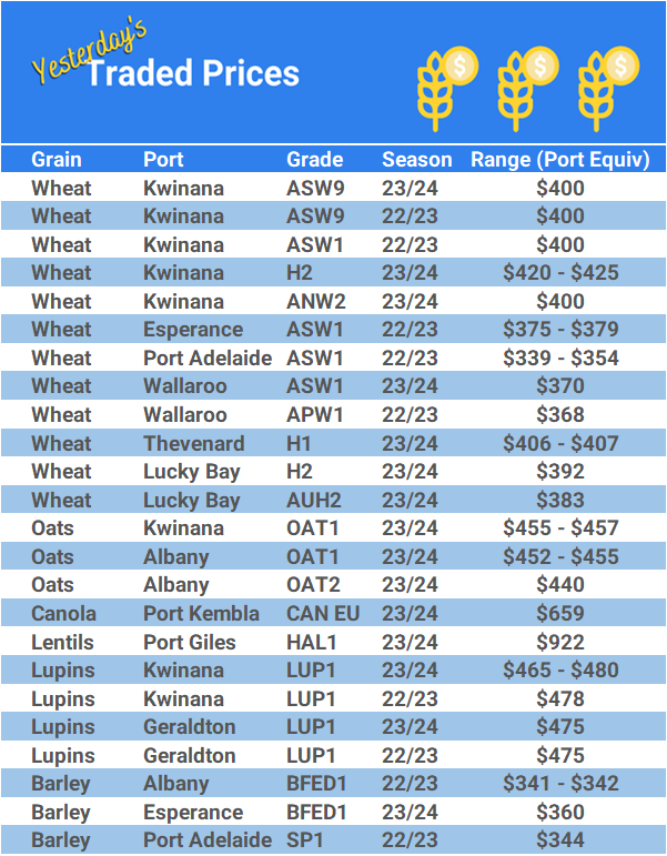 Grain trade prices for Australia Grain (wheat, barley, Sorghum, Lupins, Canola, Faba Beans, Oats, Chickpeas and lentils)