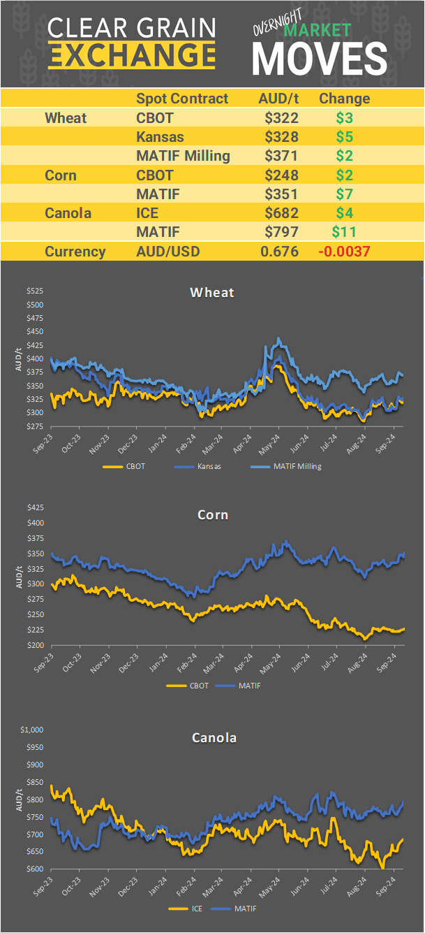 Chart including Wheat CBOT prices, Wheat Black Sea prices, Canola ICE prices and Canola MATIF prices
