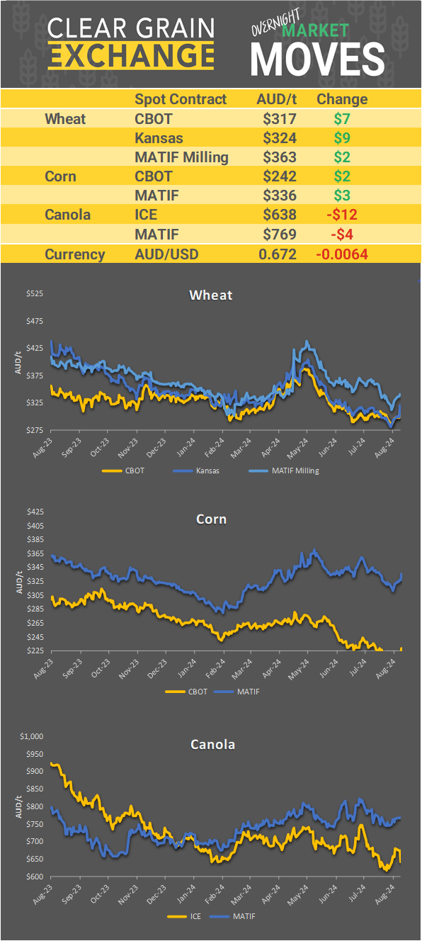 Chart including Wheat CBOT prices, Wheat Black Sea prices, Canola ICE prices and Canola MATIF prices
