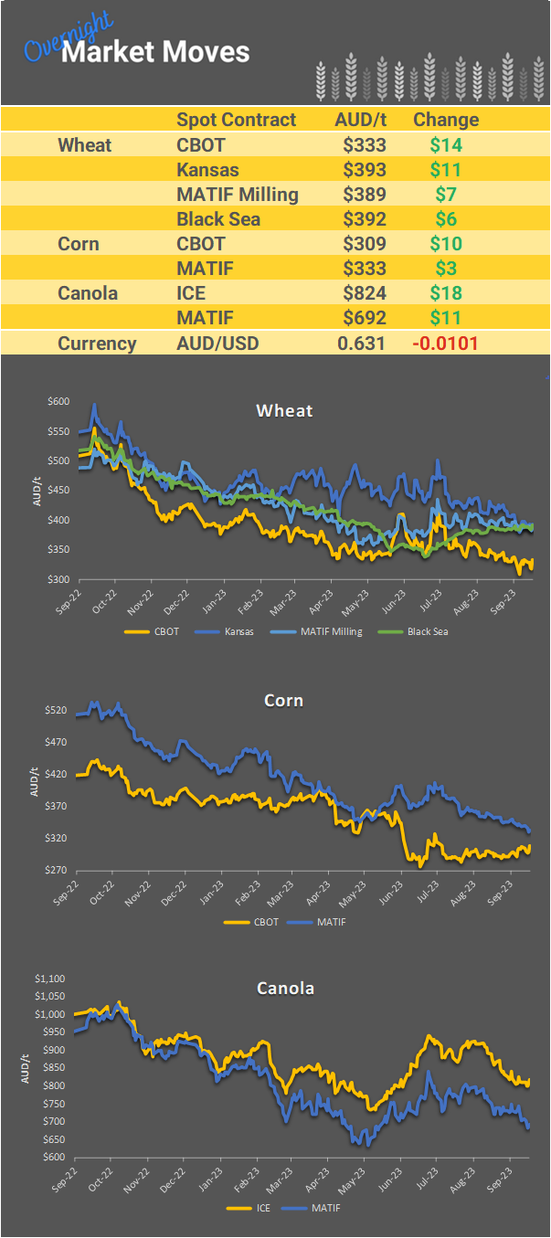 Chart including Wheat CBOT prices, Wheat Black Sea prices, Canola ICE prices and Canola MATIF prices