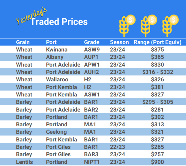 Grain trade prices for Australia Grain (wheat, barley, Sorghum, Lupins, Canola, Faba Beans, Oats, Chickpeas and lentils)
