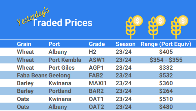 Grain trade prices for Australia Grain (wheat, barley, Sorghum, Lupins, Canola, Faba Beans, Oats, Chickpeas and lentils)