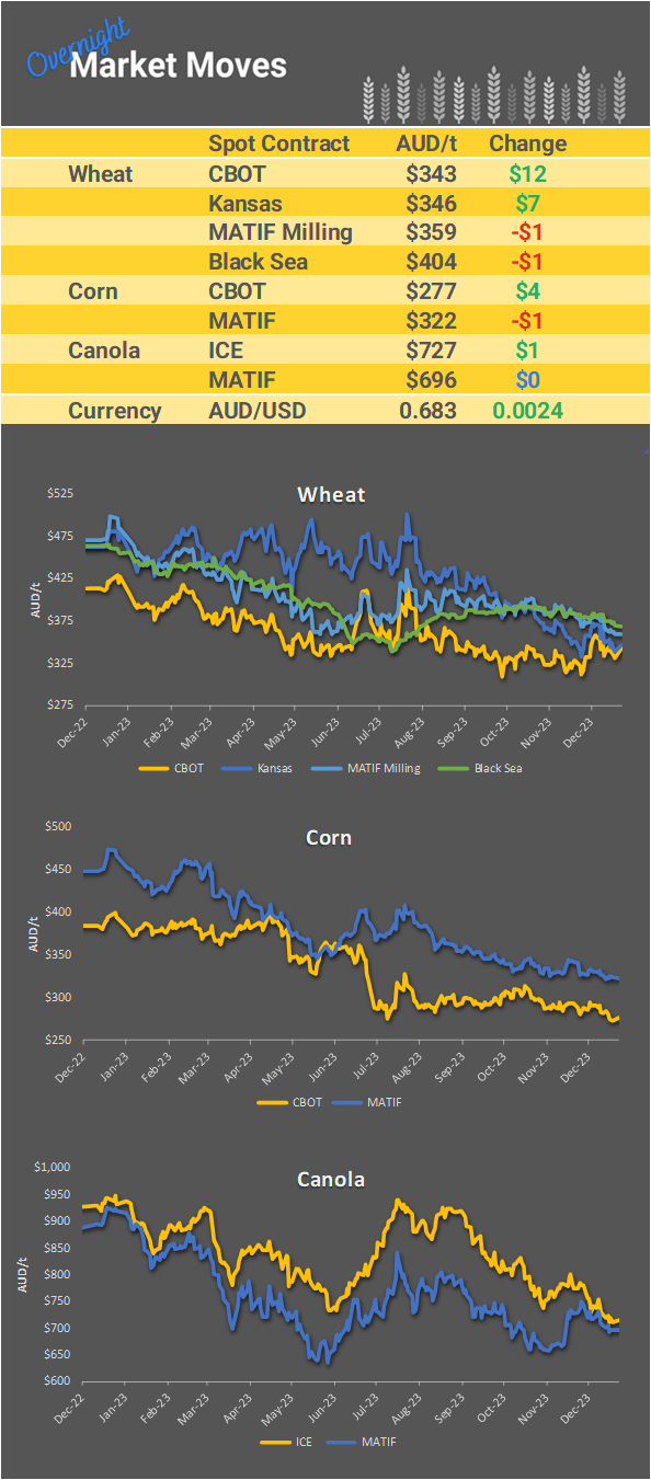 Chart including Wheat CBOT prices, Wheat Black Sea prices, Canola ICE prices and Canola MATIF prices