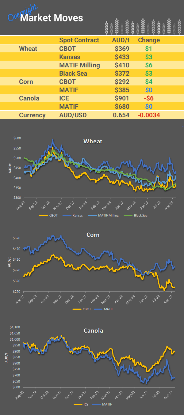 Chart including Wheat CBOT prices, Wheat Black Sea prices, Canola ICE prices and Canola MATIF prices