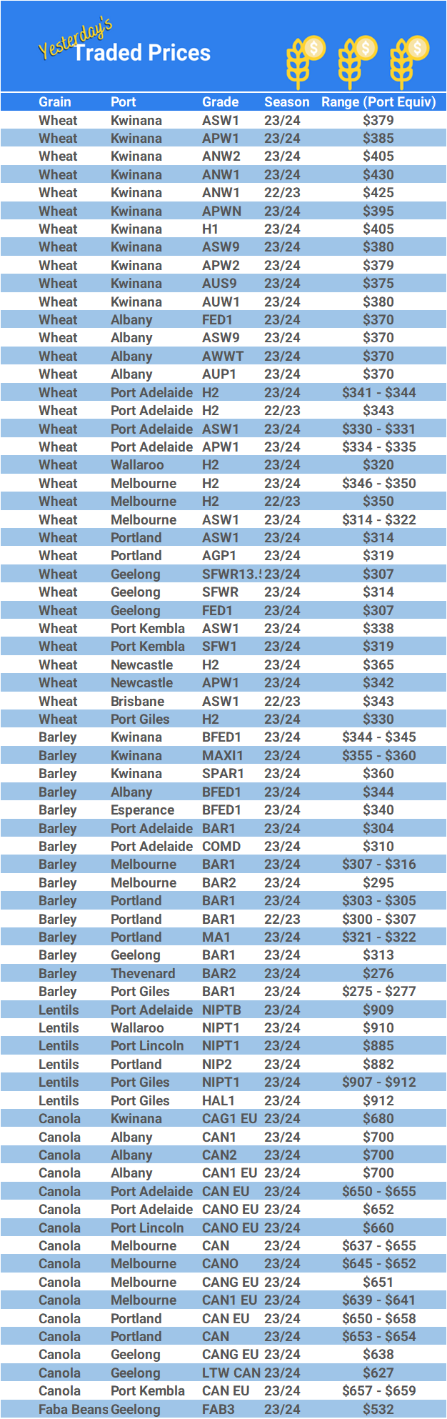 Grain trade prices for Australia Grain (wheat, barley, Sorghum, Lupins, Canola, Faba Beans, Oats, Chickpeas and lentils)