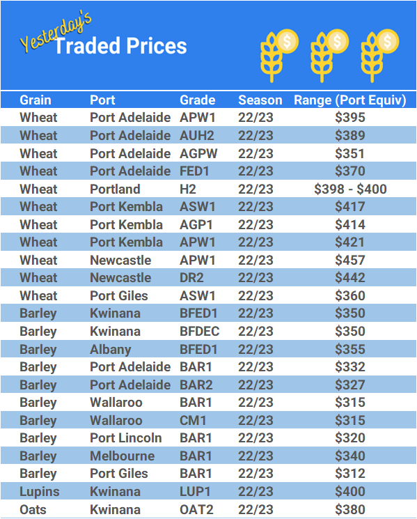 Grain trade prices for Australia Grain (wheat, barley, Sorghum, Lupins, Canola, Faba Beans, Oats, Chickpeas and lentils)