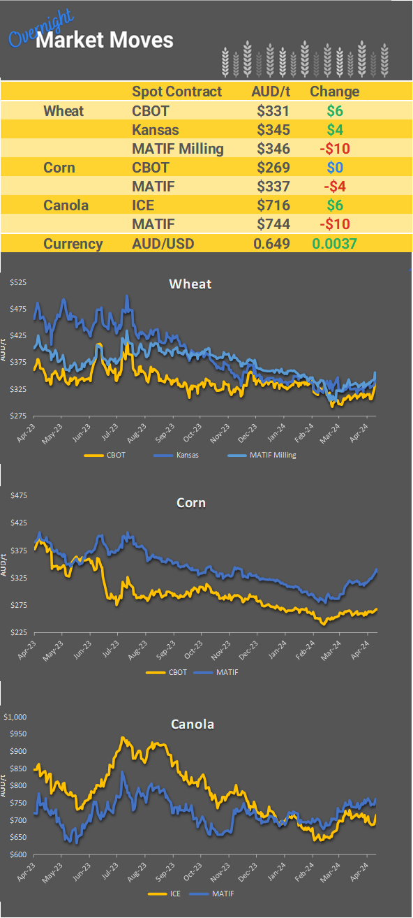 Chart including Wheat CBOT prices, Wheat Black Sea prices, Canola ICE prices and Canola MATIF prices