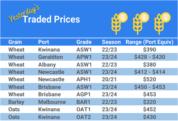 Grain trade prices for Australia Grain (wheat, barley, Sorghum, Lupins, Canola, Faba Beans, Oats, Chickpeas and lentils)