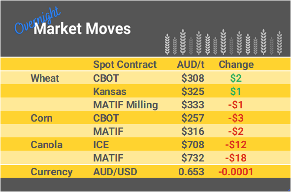 Grain Report Thursday - 28th March