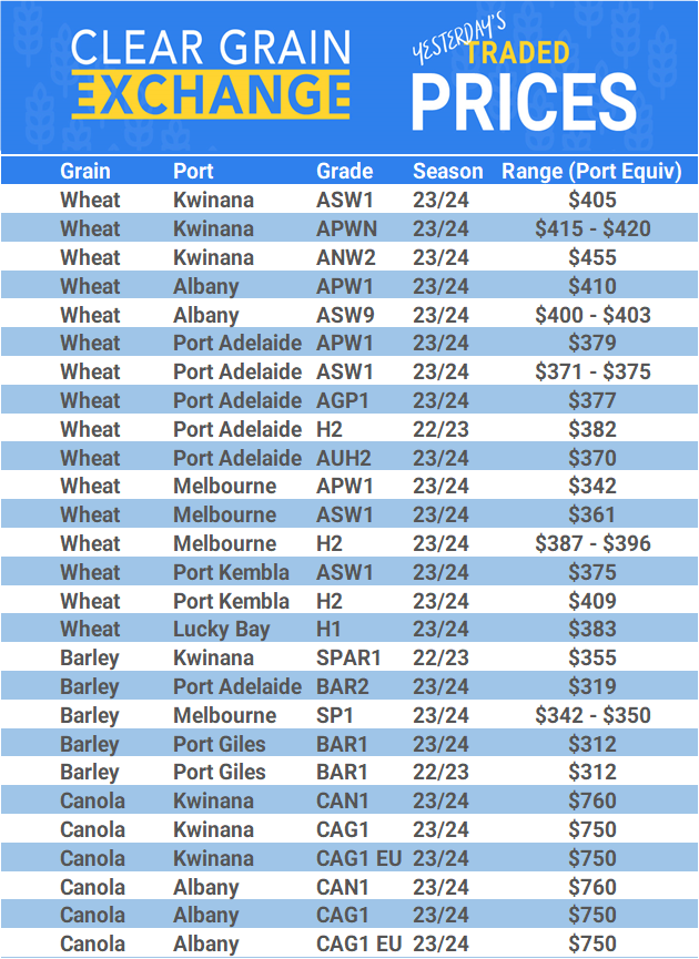 Grain trade prices for Australia Grain (wheat, barley, Sorghum, Lupins, Canola, Faba Beans, Oats, Chickpeas and lentils)