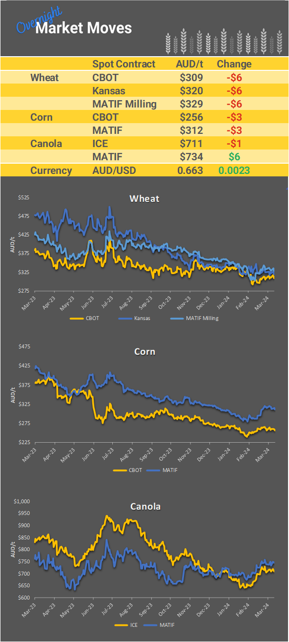 Chart including Wheat CBOT prices, Wheat Black Sea prices, Canola ICE prices and Canola MATIF prices