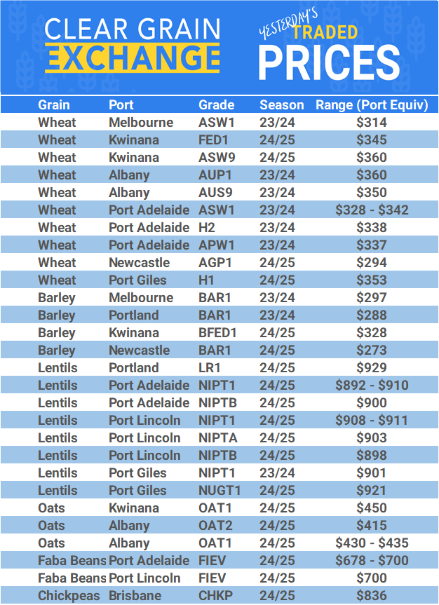 Grain trade prices for Australia Grain (wheat, barley, Sorghum, Lupins, Canola, Faba Beans, Oats, Chickpeas and lentils)