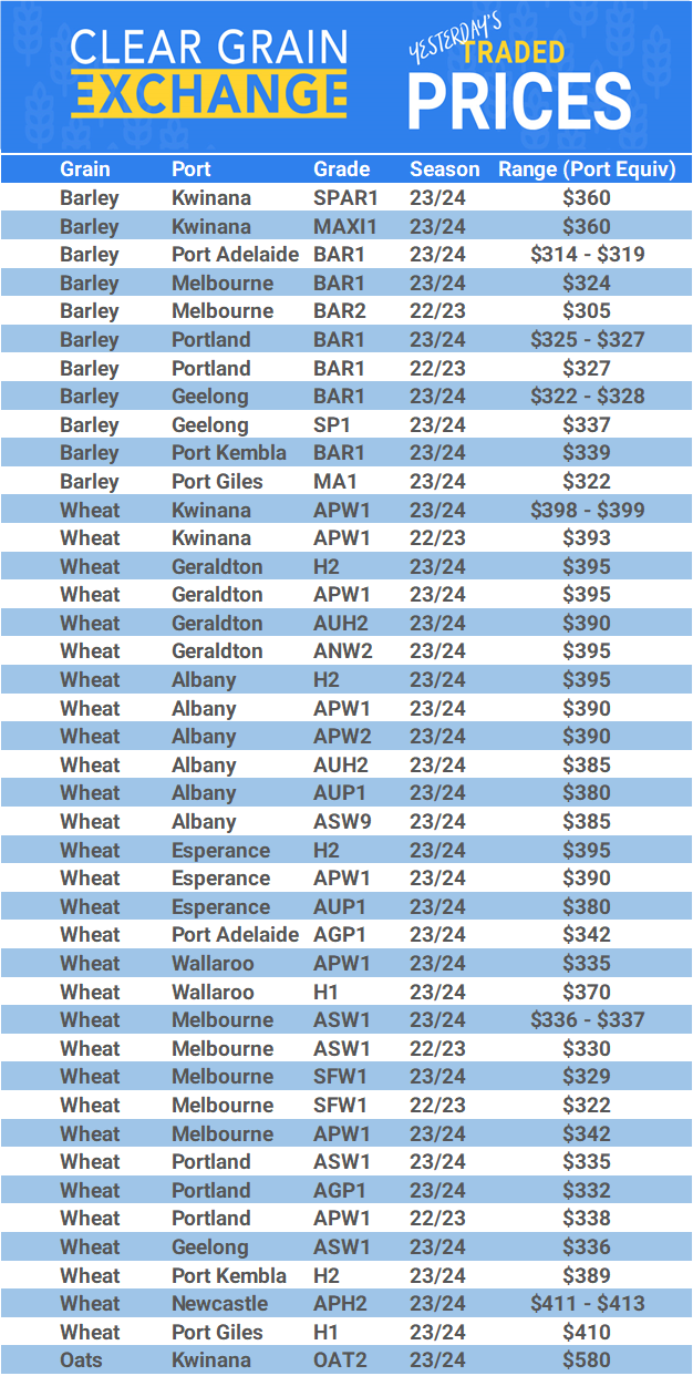 Grain trade prices for Australia Grain (wheat, barley, Sorghum, Lupins, Canola, Faba Beans, Oats, Chickpeas and lentils)