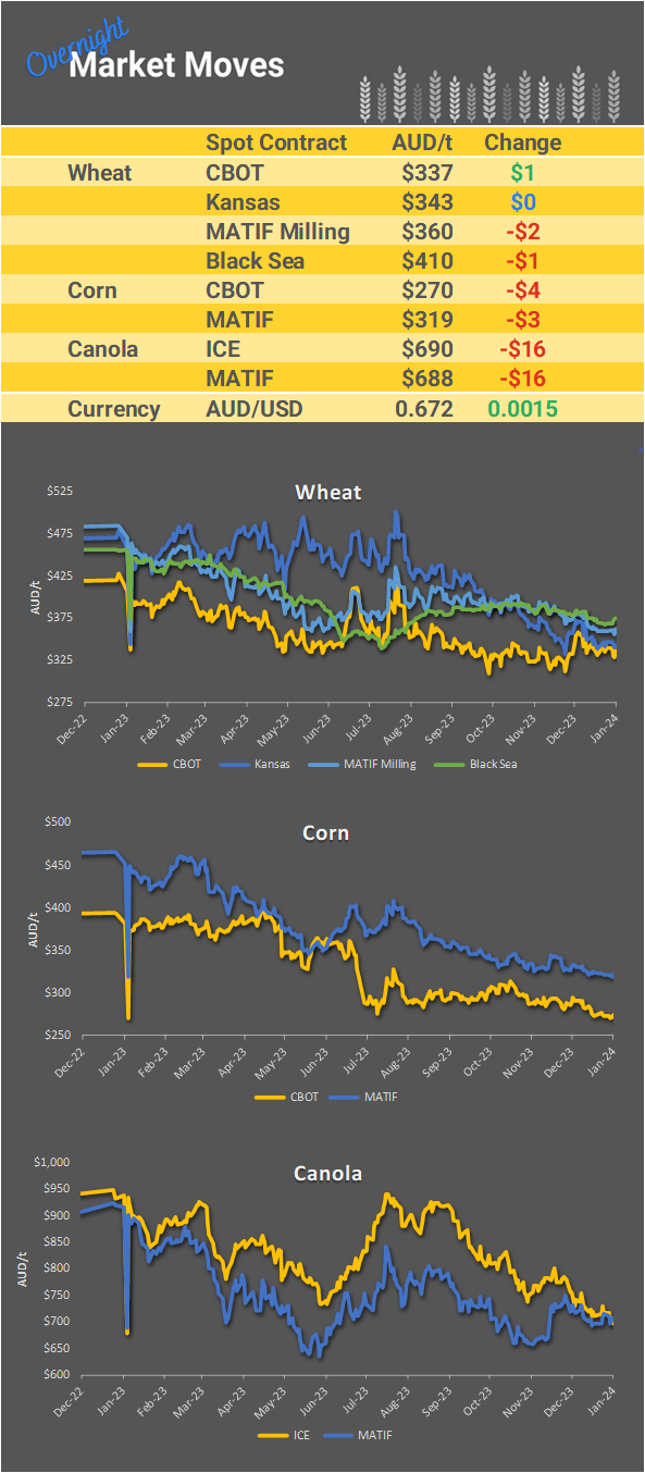 Chart including Wheat CBOT prices, Wheat Black Sea prices, Canola ICE prices and Canola MATIF prices