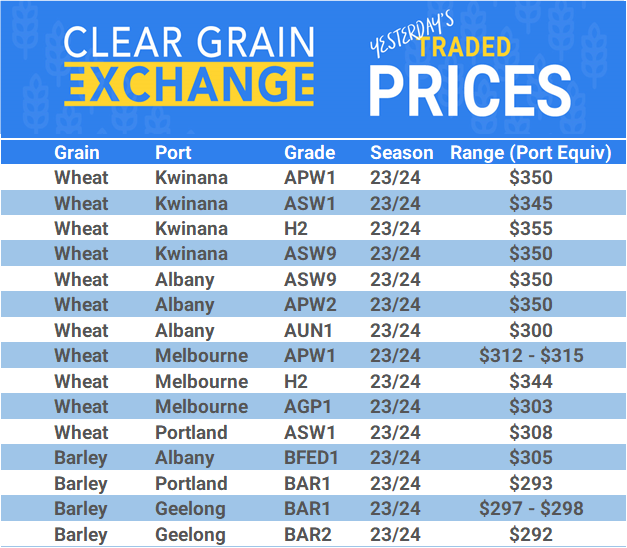 Grain trade prices for Australia Grain (wheat, barley, Sorghum, Lupins, Canola, Faba Beans, Oats, Chickpeas and lentils)