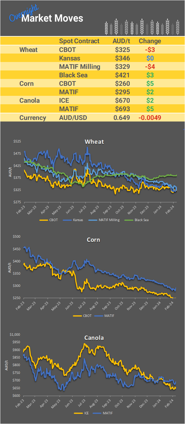 Chart including Wheat CBOT prices, Wheat Black Sea prices, Canola ICE prices and Canola MATIF prices
