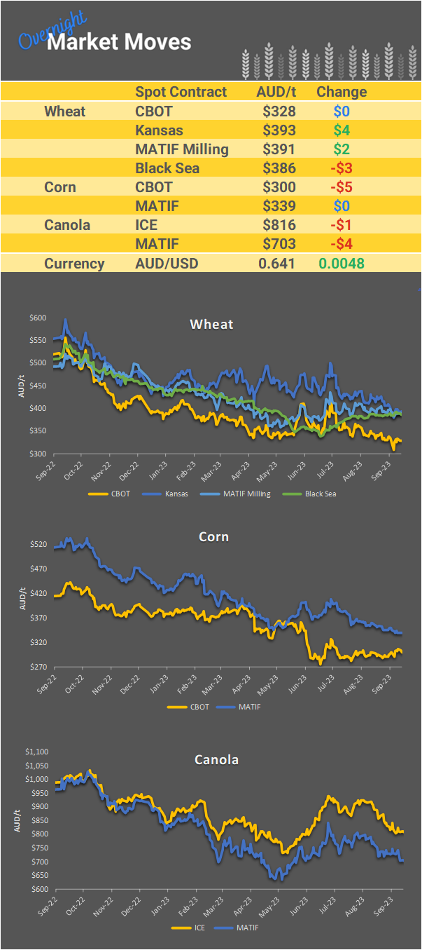 Chart including Wheat CBOT prices, Wheat Black Sea prices, Canola ICE prices and Canola MATIF prices