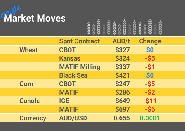 Grain Report Thursday- 22nd February