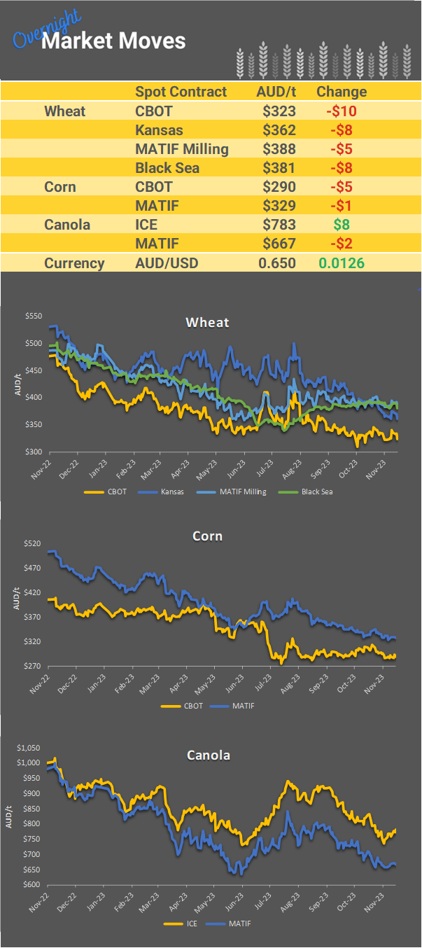 Chart including Wheat CBOT prices, Wheat Black Sea prices, Canola ICE prices and Canola MATIF prices