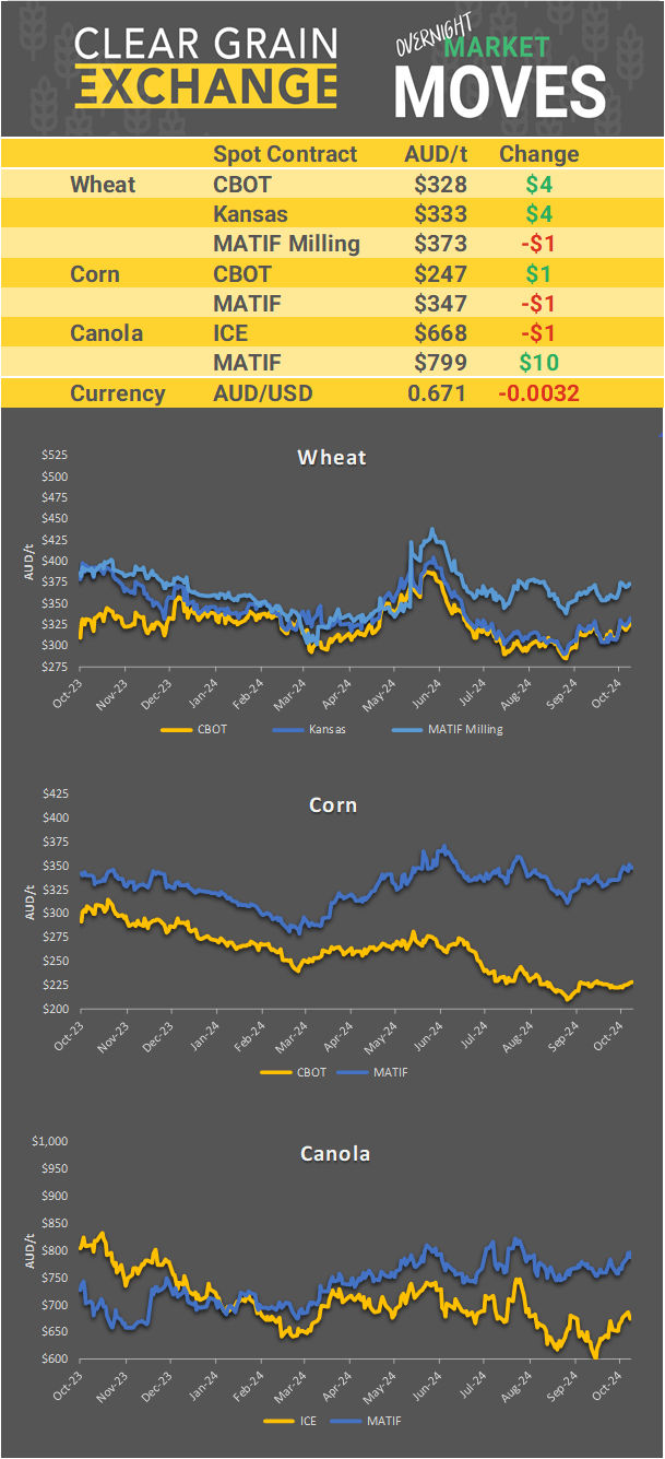 Chart including Wheat CBOT prices, Wheat Black Sea prices, Canola ICE prices and Canola MATIF prices