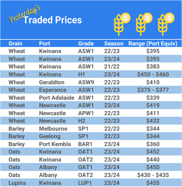 Grain trade prices for Australia Grain (wheat, barley, Sorghum, Lupins, Canola, Faba Beans, Oats, Chickpeas and lentils)