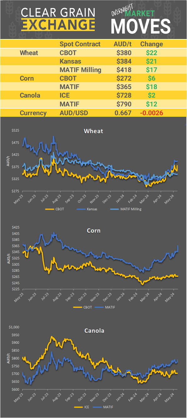 Chart including Wheat CBOT prices, Wheat Black Sea prices, Canola ICE prices and Canola MATIF prices